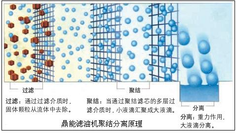 聚結(jié)分離脫水濾油機(jī)